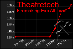 Total Graph of Theatretech