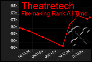 Total Graph of Theatretech