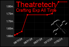 Total Graph of Theatretech