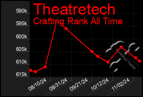 Total Graph of Theatretech