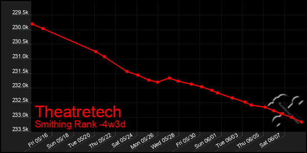 Last 31 Days Graph of Theatretech