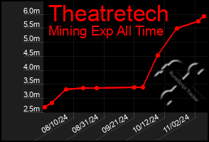 Total Graph of Theatretech