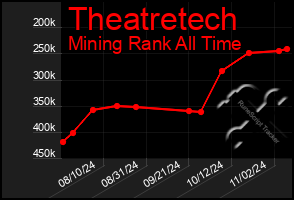 Total Graph of Theatretech