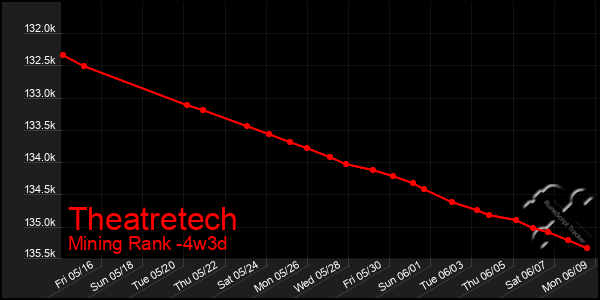 Last 31 Days Graph of Theatretech