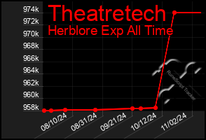 Total Graph of Theatretech