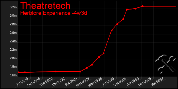 Last 31 Days Graph of Theatretech
