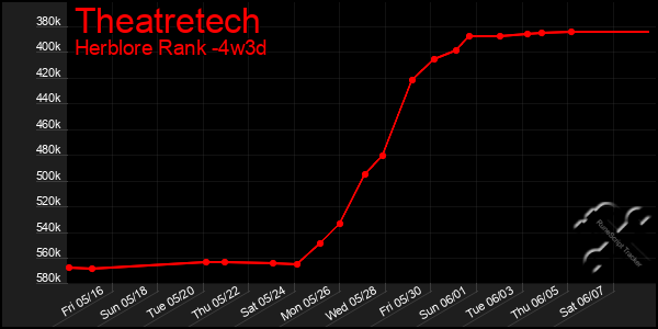 Last 31 Days Graph of Theatretech