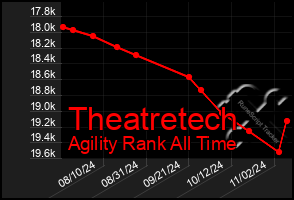 Total Graph of Theatretech