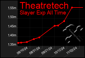 Total Graph of Theatretech