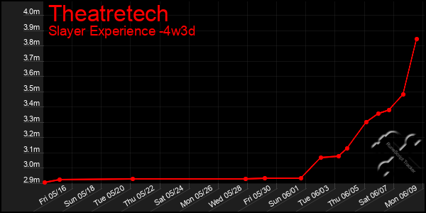Last 31 Days Graph of Theatretech