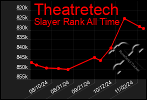 Total Graph of Theatretech