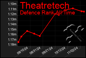 Total Graph of Theatretech