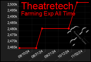 Total Graph of Theatretech