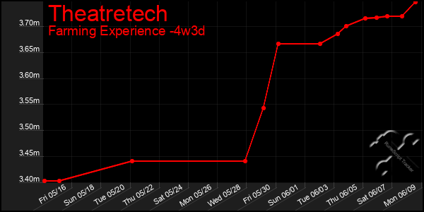 Last 31 Days Graph of Theatretech