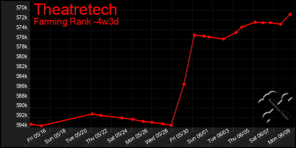 Last 31 Days Graph of Theatretech