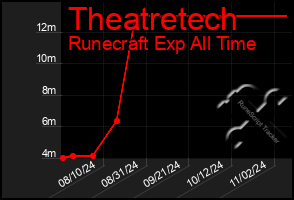 Total Graph of Theatretech