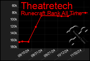 Total Graph of Theatretech