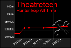 Total Graph of Theatretech