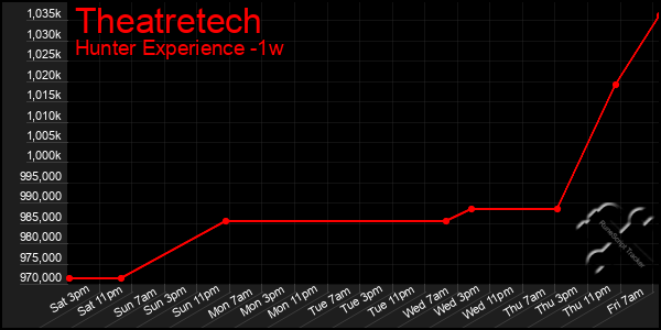 Last 7 Days Graph of Theatretech