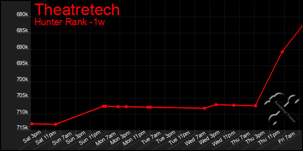 Last 7 Days Graph of Theatretech