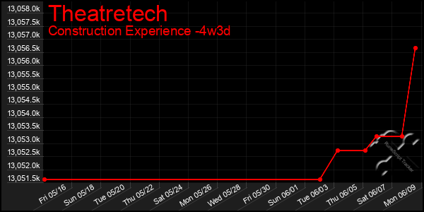 Last 31 Days Graph of Theatretech