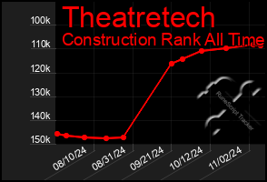 Total Graph of Theatretech