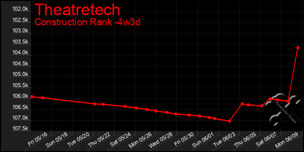 Last 31 Days Graph of Theatretech