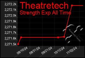 Total Graph of Theatretech