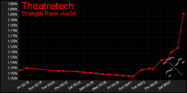 Last 31 Days Graph of Theatretech