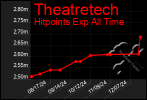 Total Graph of Theatretech