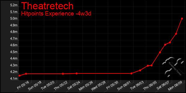 Last 31 Days Graph of Theatretech