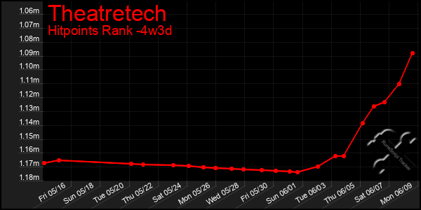 Last 31 Days Graph of Theatretech