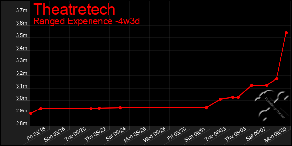 Last 31 Days Graph of Theatretech