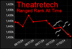 Total Graph of Theatretech