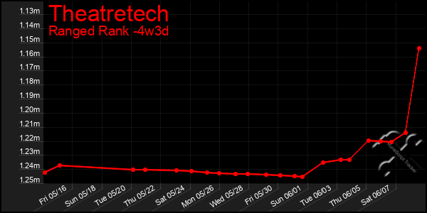 Last 31 Days Graph of Theatretech