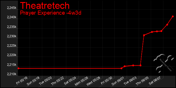 Last 31 Days Graph of Theatretech