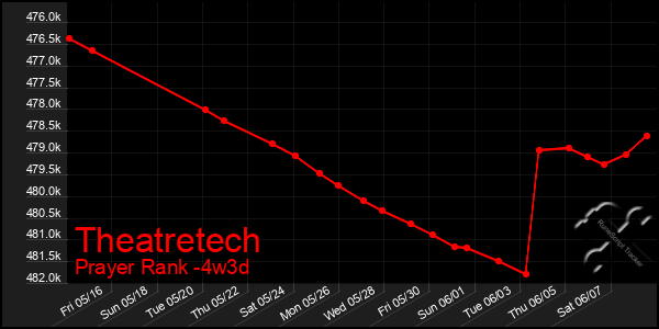 Last 31 Days Graph of Theatretech
