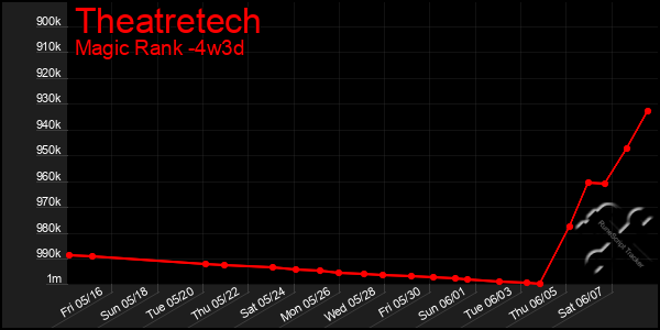 Last 31 Days Graph of Theatretech