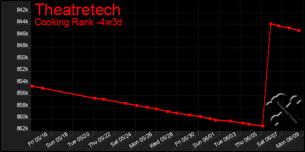 Last 31 Days Graph of Theatretech