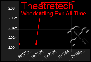 Total Graph of Theatretech