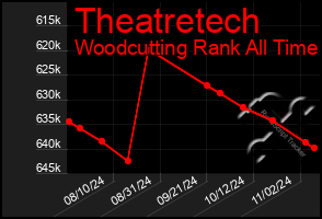 Total Graph of Theatretech