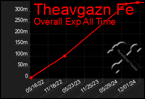 Total Graph of Theavgazn Fe