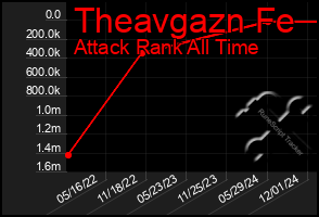 Total Graph of Theavgazn Fe