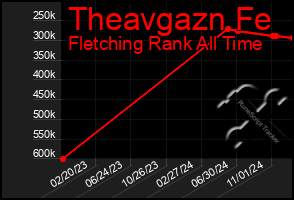 Total Graph of Theavgazn Fe