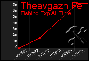 Total Graph of Theavgazn Fe