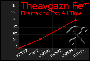 Total Graph of Theavgazn Fe