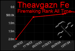 Total Graph of Theavgazn Fe