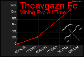 Total Graph of Theavgazn Fe