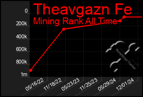 Total Graph of Theavgazn Fe