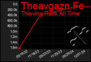 Total Graph of Theavgazn Fe